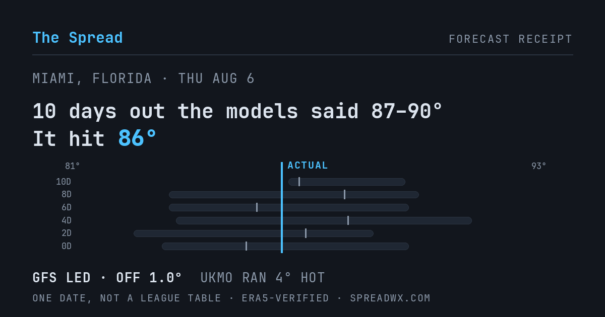 10 days out the models said 87–90; it hit 86. GFS led (off 1.0°F); UKMO ran 4°F hot.