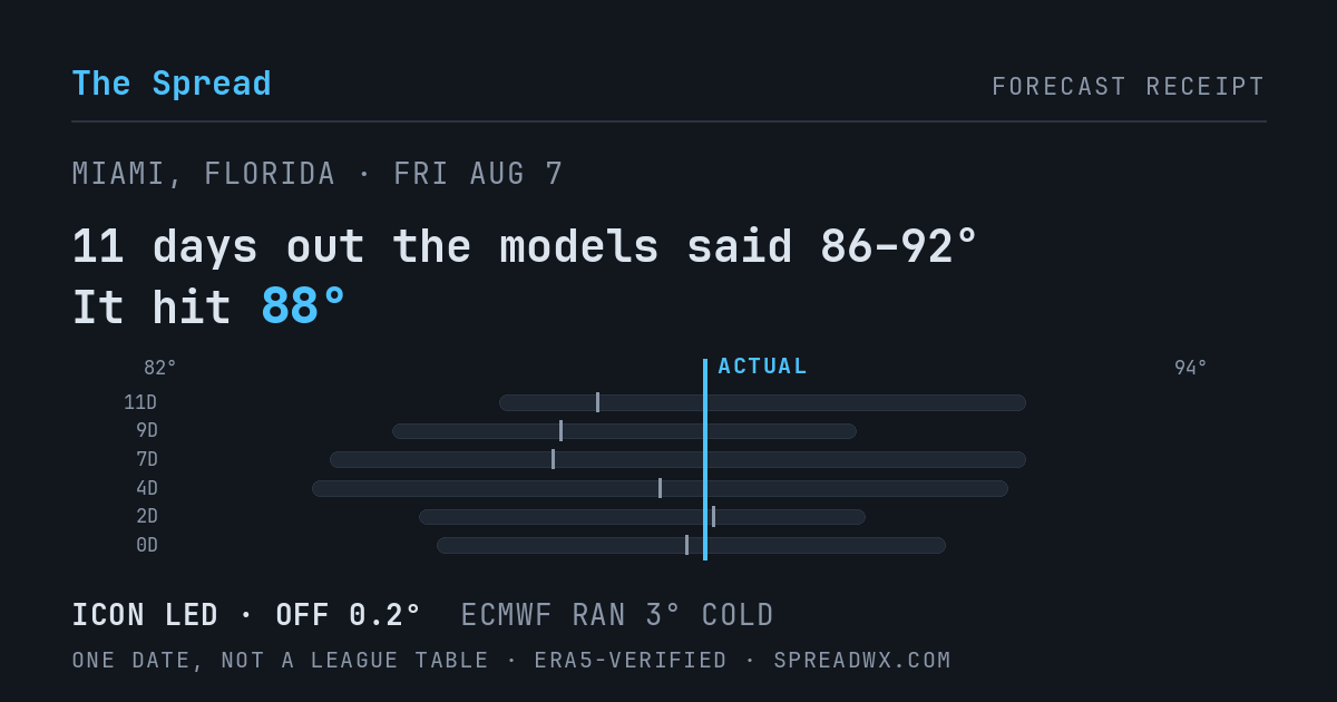 11 days out the models said 86–92; it hit 88. ICON led (off 0.2°F); ECMWF ran 3°F cold.