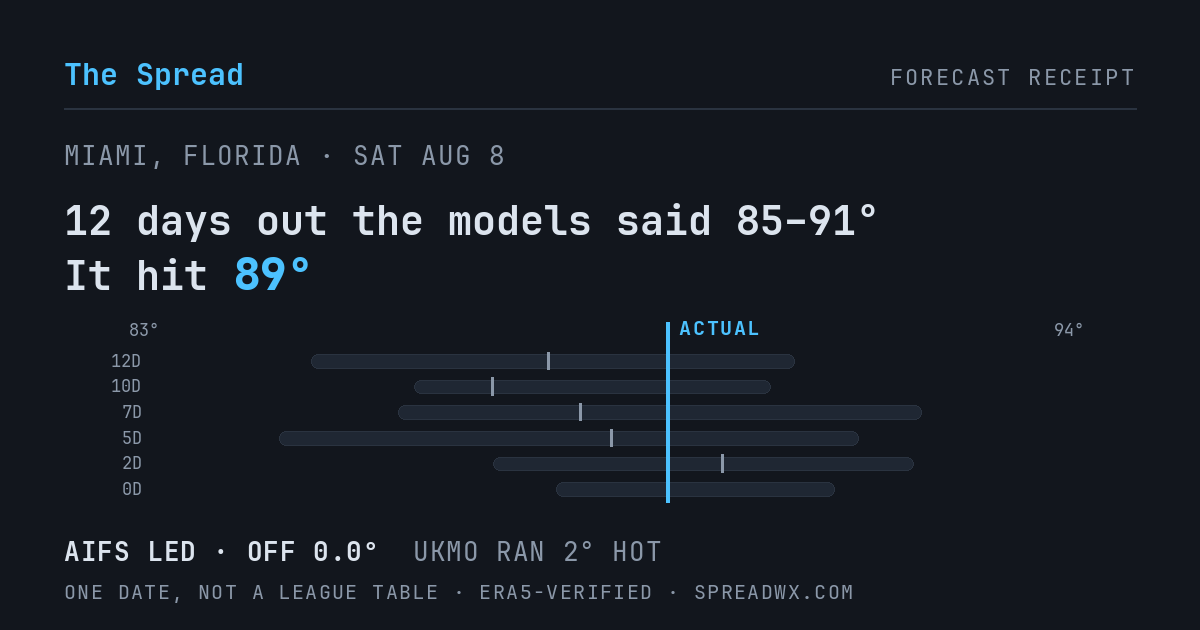 12 days out the models said 85–91; it hit 89. AIFS led (off 0.0°F); UKMO ran 2°F hot.