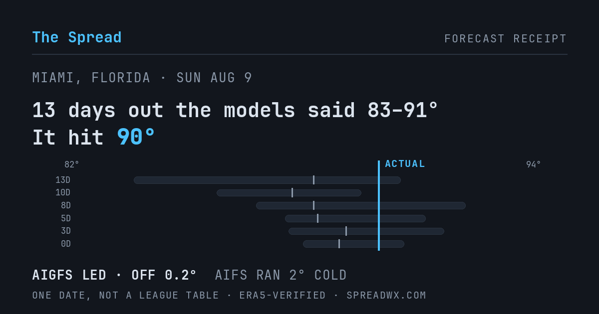 13 days out the models said 83–91; it hit 90. AIGFS led (off 0.2°F); AIFS ran 2°F cold.