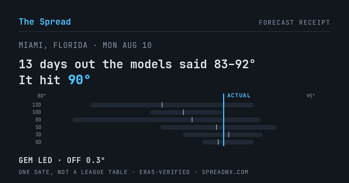 13 days out the models said 83–92; it hit 90. GEM led (off 0.3°F).