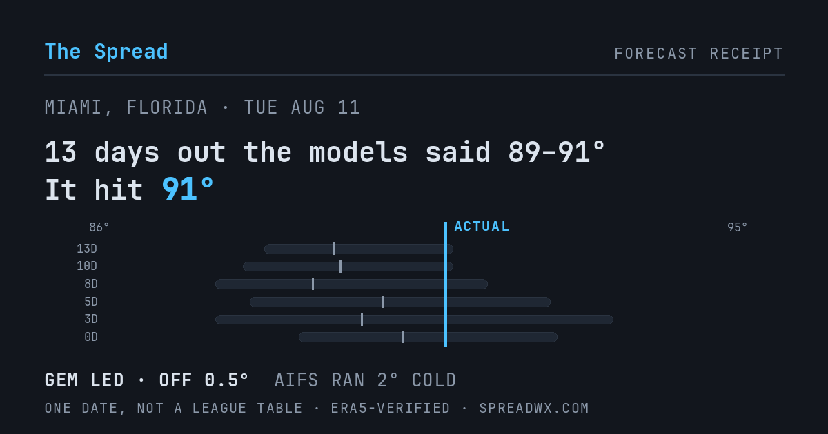 13 days out the models said 89–91; it hit 91. GEM led (off 0.5°F); AIFS ran 2°F cold.