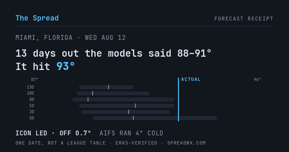 13 days out the models said 88–91; it hit 93. ICON led (off 0.7°F); AIFS ran 4°F cold.