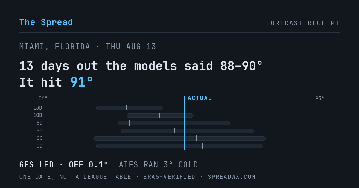 13 days out the models said 88–90; it hit 91. GFS led (off 0.1°F); AIFS ran 3°F cold.