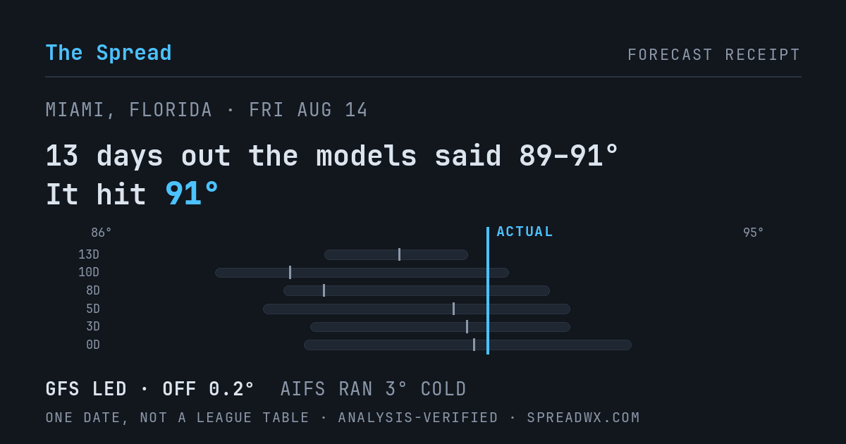 13 days out the models said 89–91; it hit 91. GFS led (off 0.2°F); AIFS ran 3°F cold.