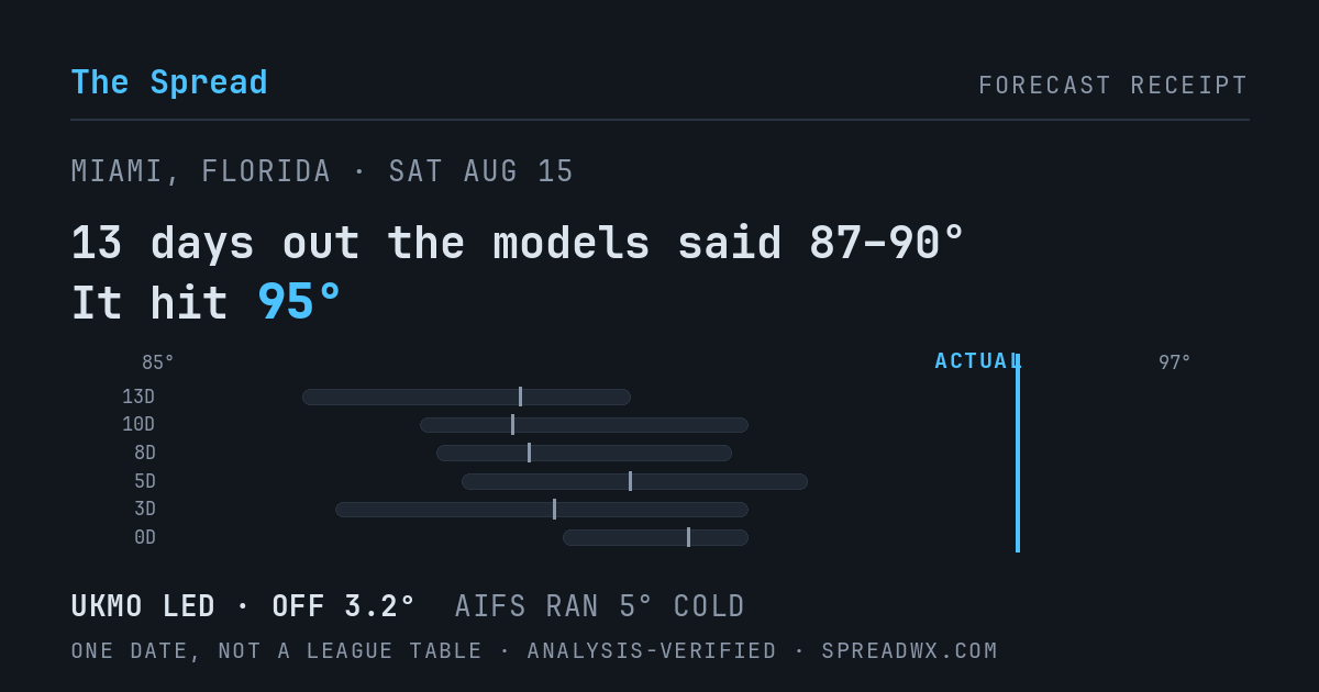 13 days out the models said 87–90; it hit 95. UKMO led (off 3.2°F); AIFS ran 5°F cold.
