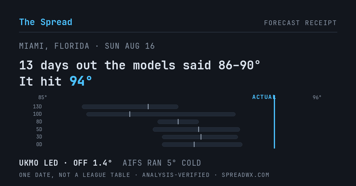 13 days out the models said 86–90; it hit 94. UKMO led (off 1.4°F); AIFS ran 5°F cold.