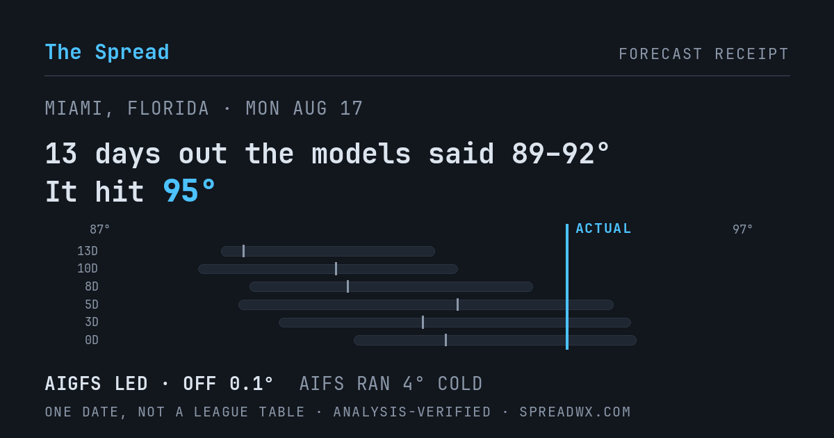 13 days out the models said 89–92; it hit 95. AIGFS led (off 0.1°F); AIFS ran 4°F cold.