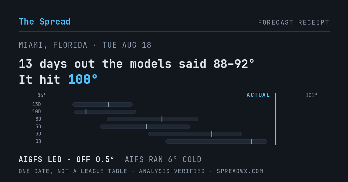 13 days out the models said 88–92; it hit 100. AIGFS led (off 0.5°F); AIFS ran 6°F cold.