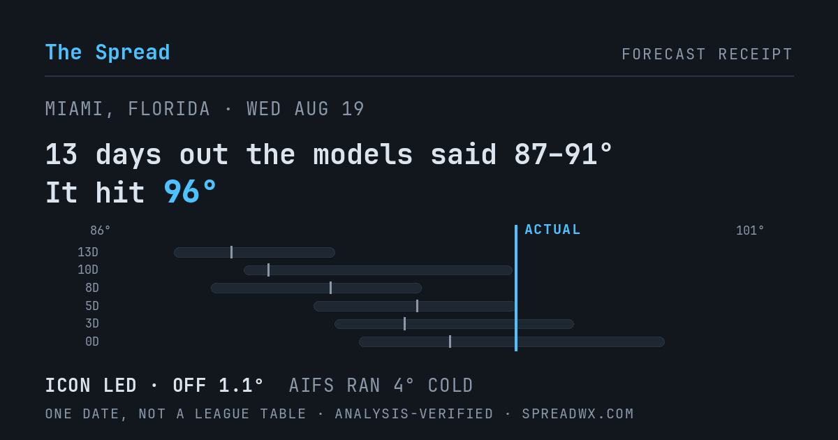 13 days out the models said 87–91; it hit 96. ICON led (off 1.1°F); AIFS ran 4°F cold.