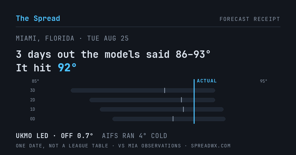 3 days out the models said 86–93; it hit 92. UKMO led (off 0.7°F); AIFS ran 4°F cold.
