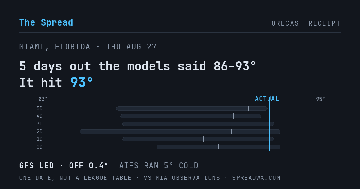 5 days out the models said 86–93; it hit 93. GFS led (off 0.4°F); AIFS ran 5°F cold.
