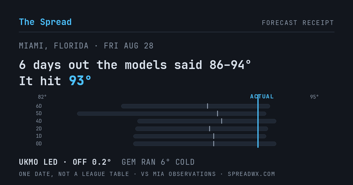 6 days out the models said 86–94; it hit 93. UKMO led (off 0.2°F); GEM ran 6°F cold.
