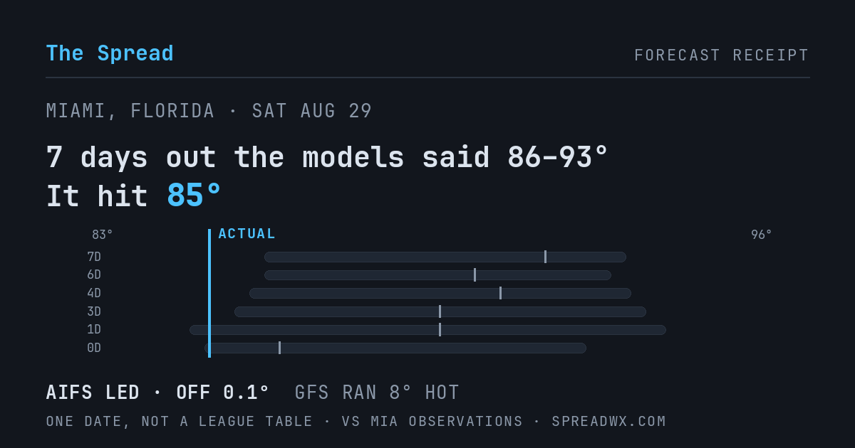 7 days out the models said 86–93; it hit 85. AIFS led (off 0.1°F); GFS ran 8°F hot.