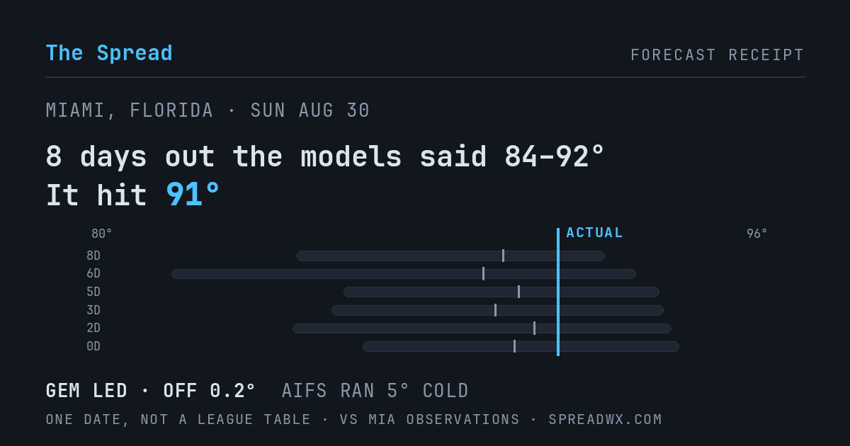 8 days out the models said 84–92; it hit 91. GEM led (off 0.2°F); AIFS ran 5°F cold.