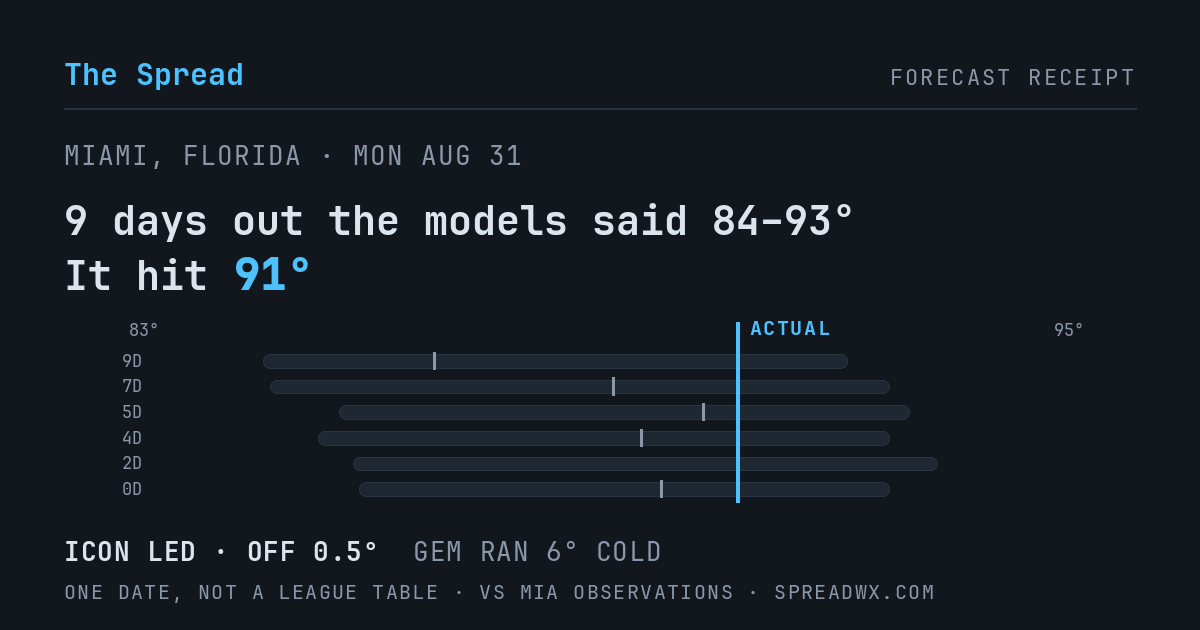 9 days out the models said 84–93; it hit 91. ICON led (off 0.5°F); GEM ran 6°F cold.