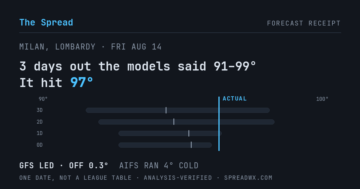 3 days out the models said 91–99; it hit 97. GFS led (off 0.3°F); AIFS ran 4°F cold.