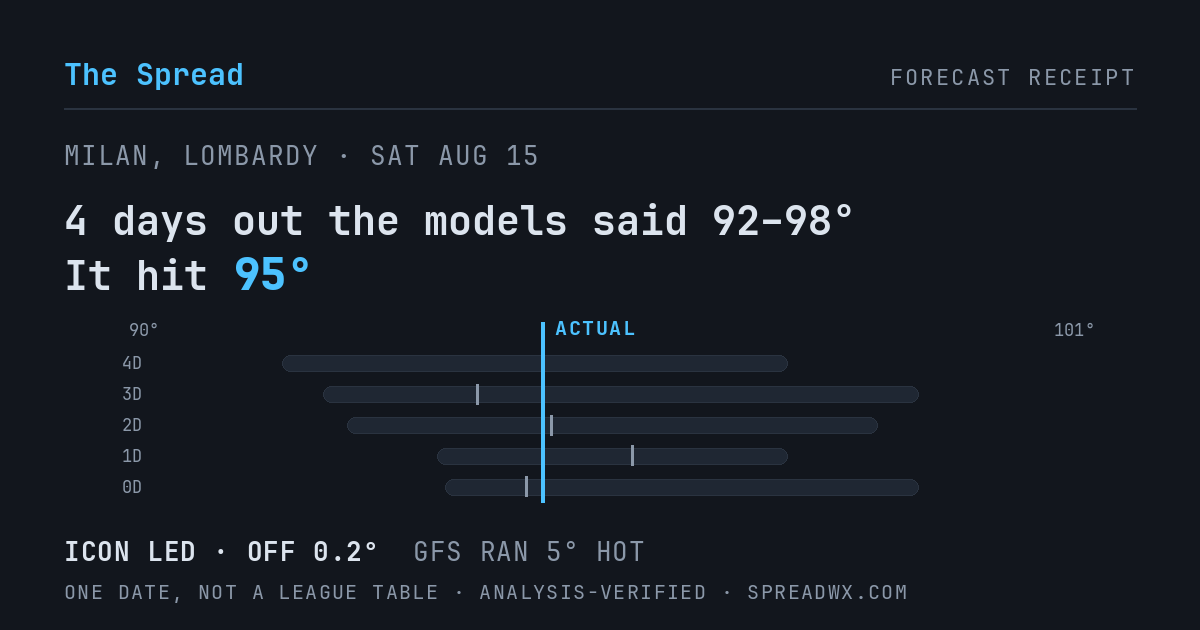 4 days out the models said 92–98; it hit 95. ICON led (off 0.2°F); GFS ran 5°F hot.