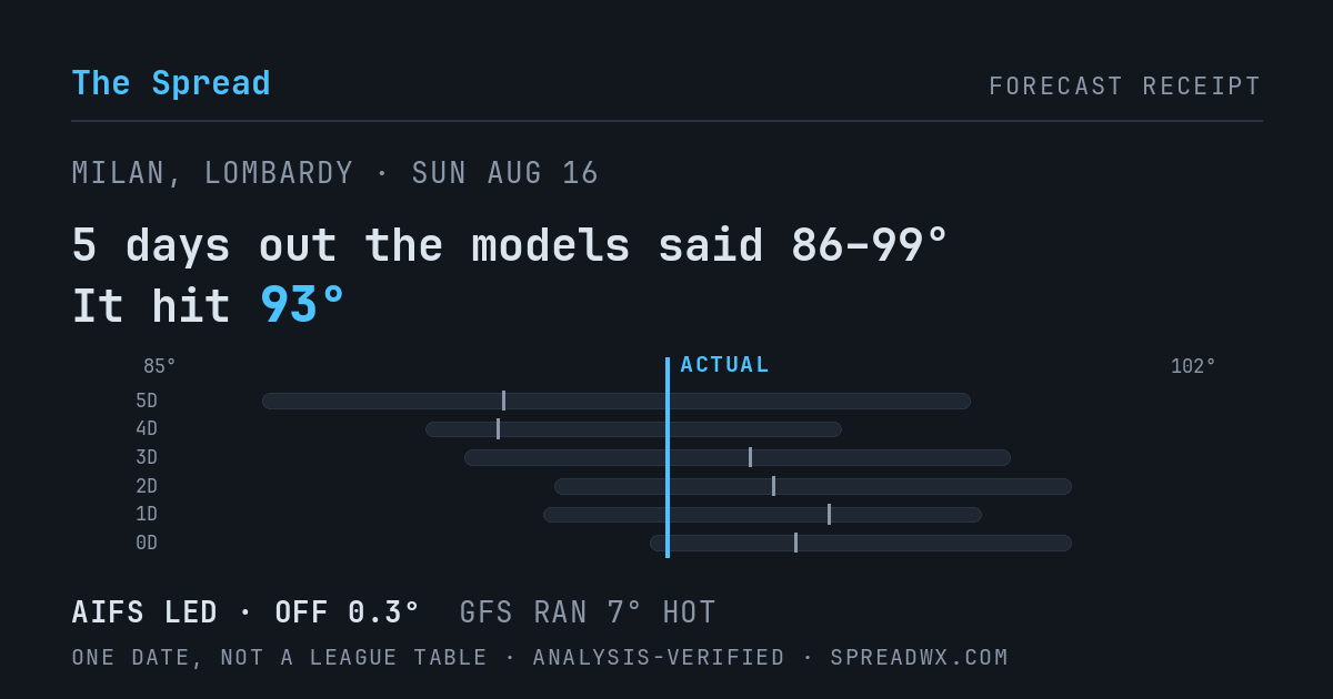 5 days out the models said 86–99; it hit 93. AIFS led (off 0.3°F); GFS ran 7°F hot.