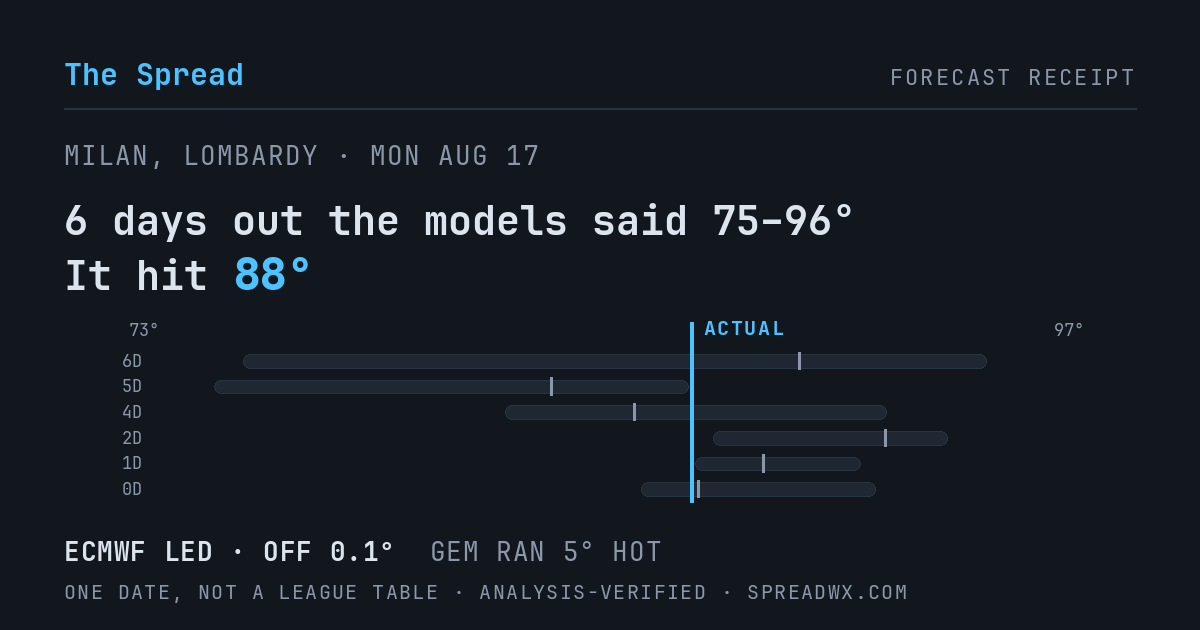 6 days out the models said 75–96; it hit 88. ECMWF led (off 0.1°F); GEM ran 5°F hot.