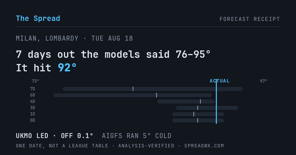 7 days out the models said 76–95; it hit 92. UKMO led (off 0.1°F); AIGFS ran 5°F cold.