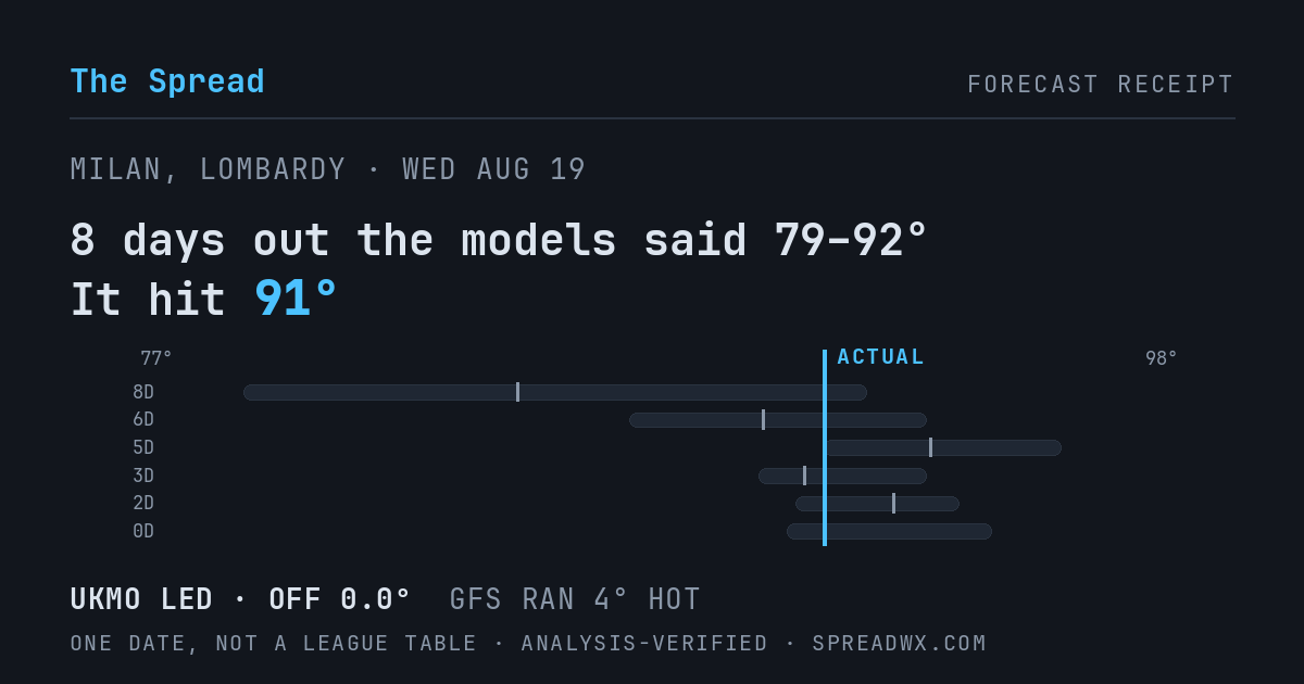 8 days out the models said 79–92; it hit 91. UKMO led (off 0.0°F); GFS ran 4°F hot.