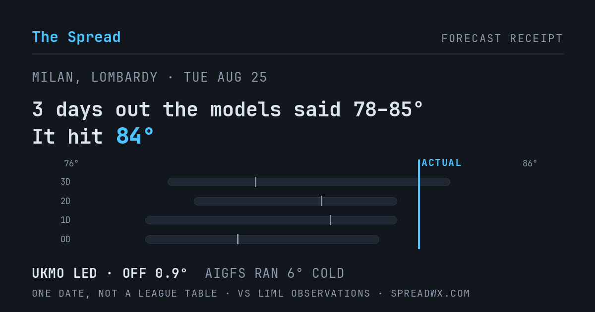 3 days out the models said 78–85; it hit 84. UKMO led (off 0.9°F); AIGFS ran 6°F cold.