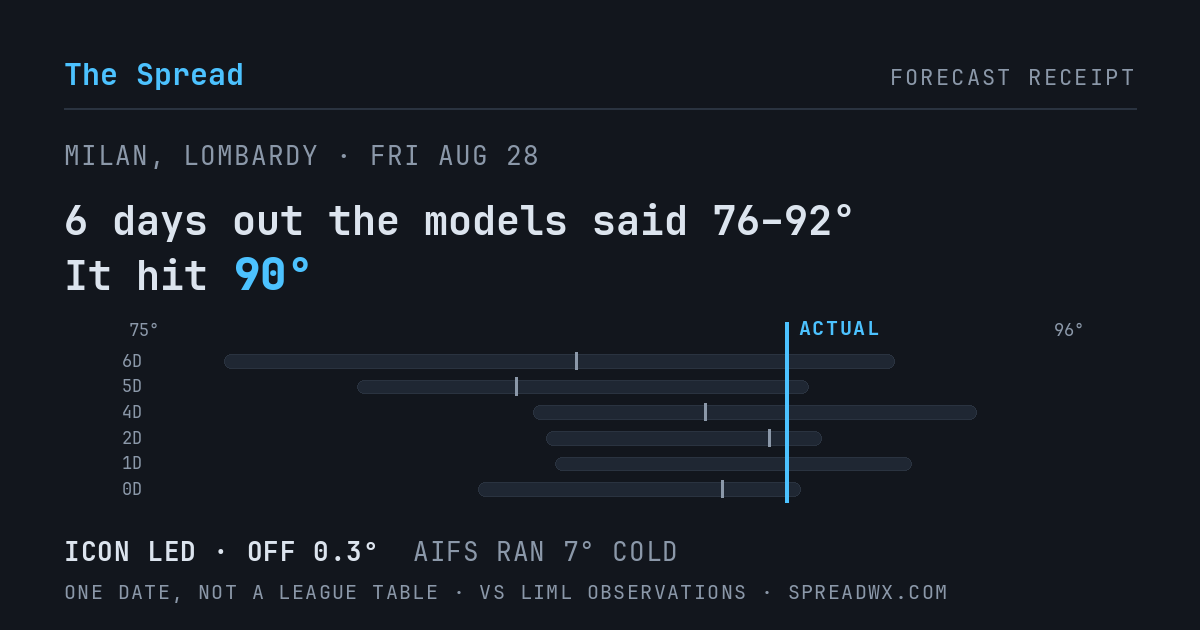6 days out the models said 76–92; it hit 90. ICON led (off 0.3°F); AIFS ran 7°F cold.