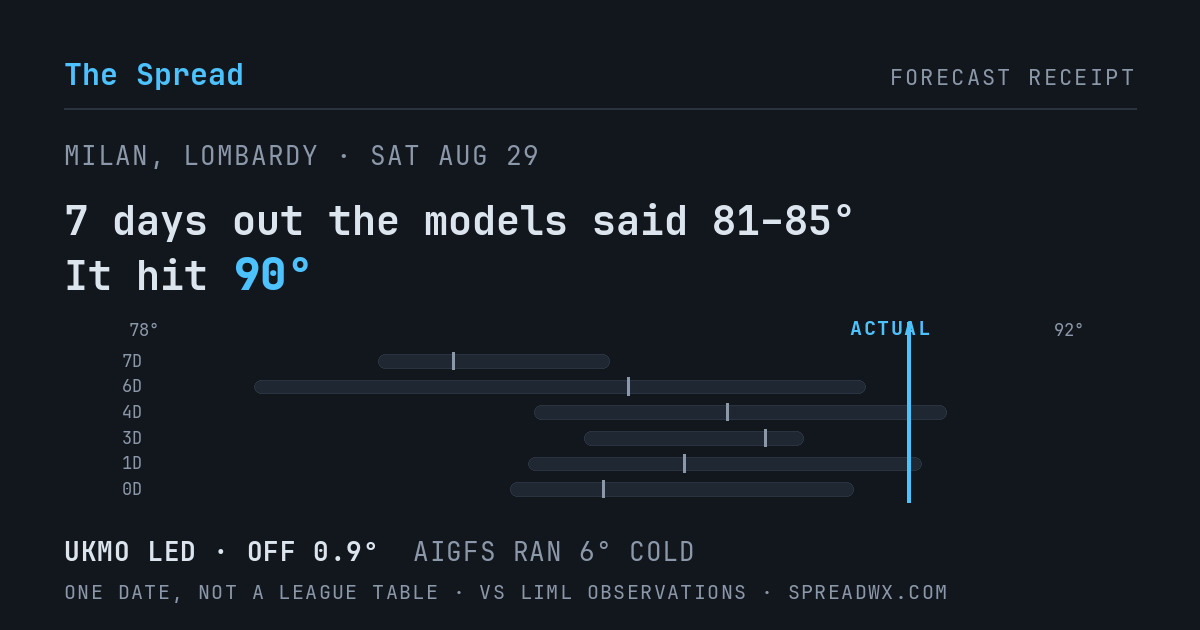 7 days out the models said 81–85; it hit 90. UKMO led (off 0.9°F); AIGFS ran 6°F cold.