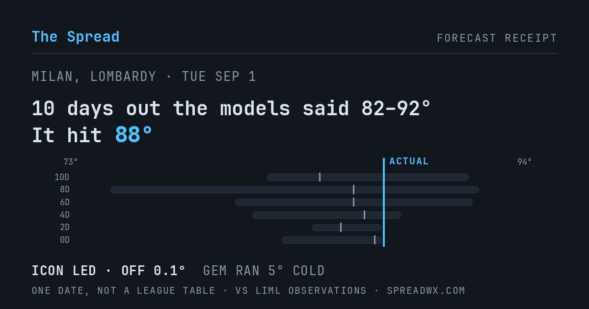 10 days out the models said 82–92; it hit 88. ICON led (off 0.1°F); GEM ran 5°F cold.