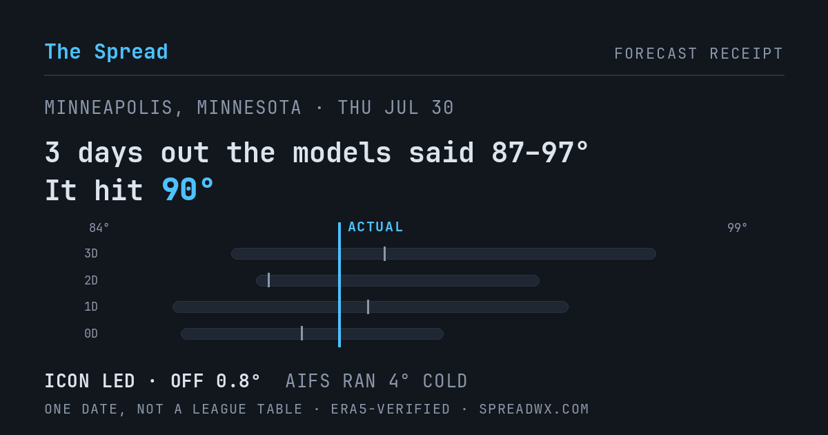 3 days out the models said 87–97; it hit 90. ICON led (off 0.8°); AIFS ran 4° cold.