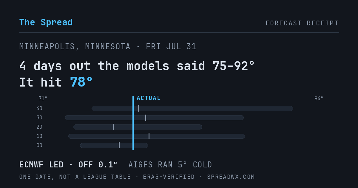 4 days out the models said 75–92; it hit 78. ECMWF led (off 0.1°); AIGFS ran 5° cold.