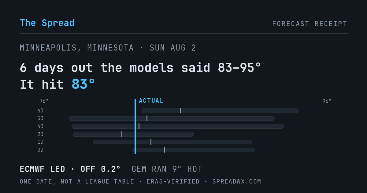 6 days out the models said 83–95; it hit 83. ECMWF led (off 0.2°); GEM ran 9° hot.