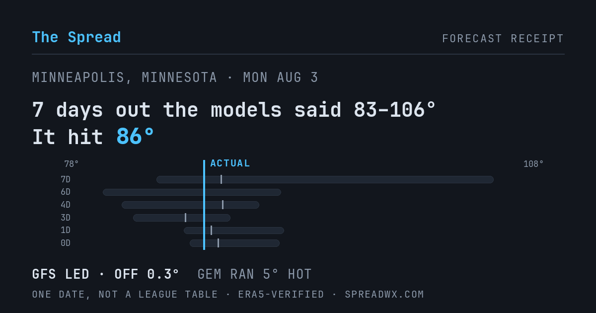 7 days out the models said 83–106; it hit 86. GFS led (off 0.3°); GEM ran 5° hot.