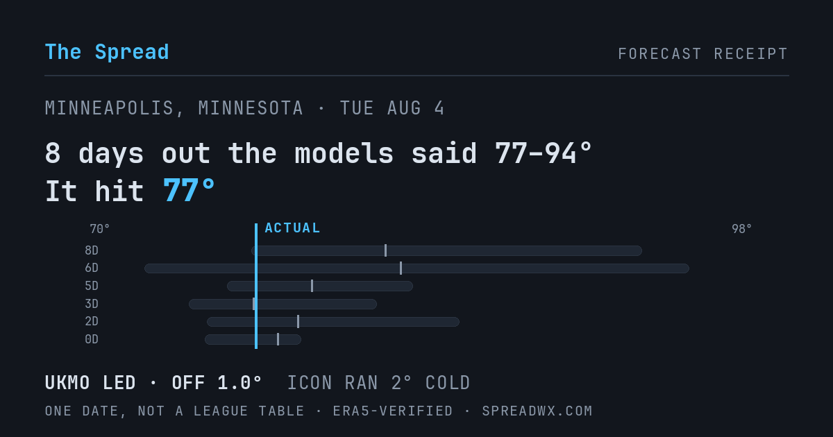 8 days out the models said 77–94; it hit 77. UKMO led (off 1.0°); ICON ran 2° cold.