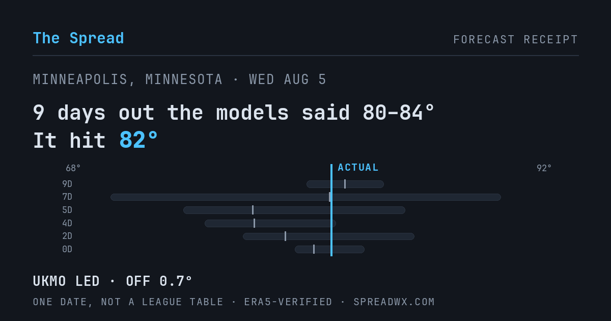 9 days out the models said 80–84; it hit 82. UKMO led (off 0.7°).