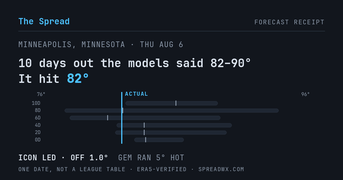 10 days out the models said 82–90; it hit 82. ICON led (off 1.0°F); GEM ran 5°F hot.