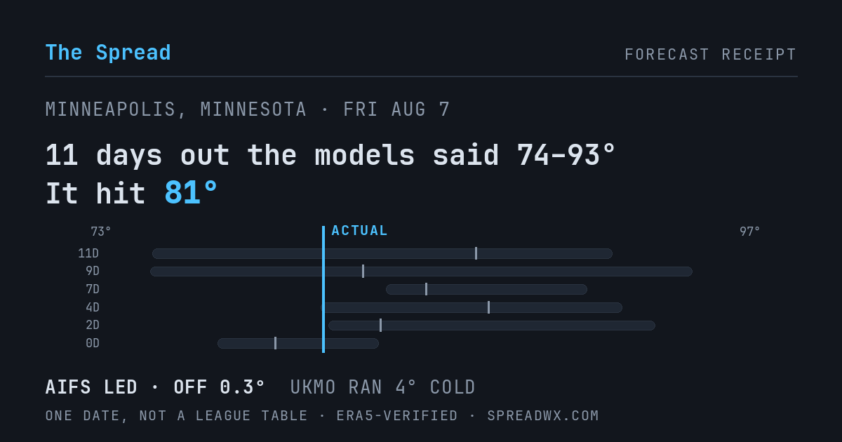 11 days out the models said 74–93; it hit 81. AIFS led (off 0.3°F); UKMO ran 4°F cold.
