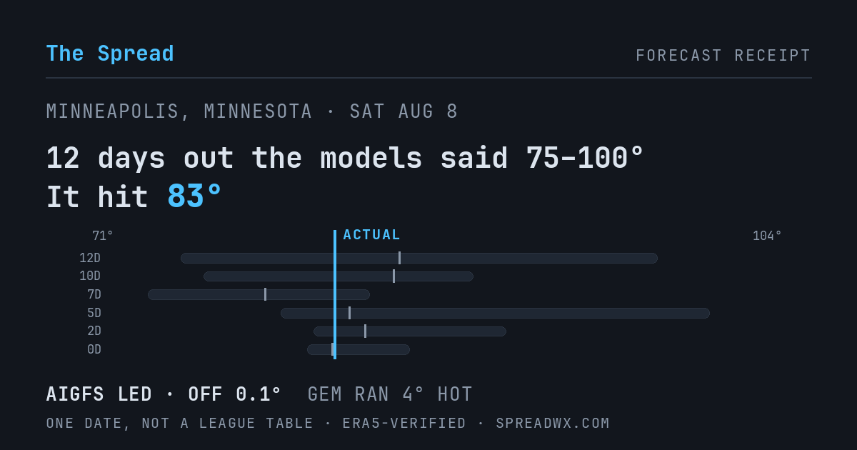 12 days out the models said 75–100; it hit 83. AIGFS led (off 0.1°F); GEM ran 4°F hot.