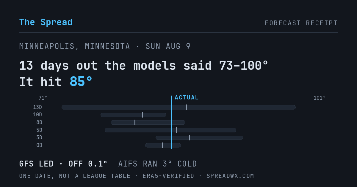 13 days out the models said 73–100; it hit 85. GFS led (off 0.1°F); AIFS ran 3°F cold.