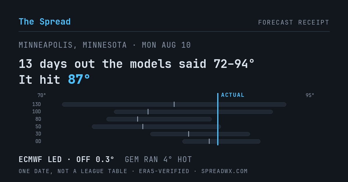 13 days out the models said 72–94; it hit 87. ECMWF led (off 0.3°F); GEM ran 4°F hot.