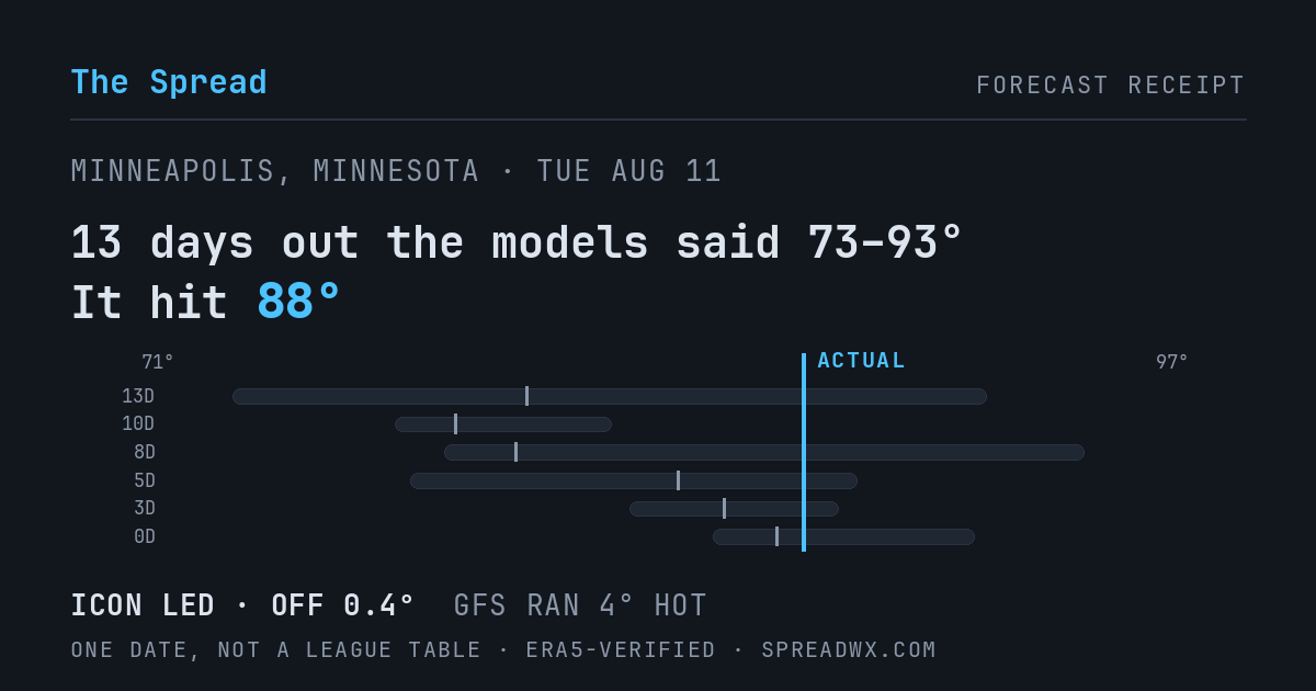 13 days out the models said 73–93; it hit 88. ICON led (off 0.4°F); GFS ran 4°F hot.