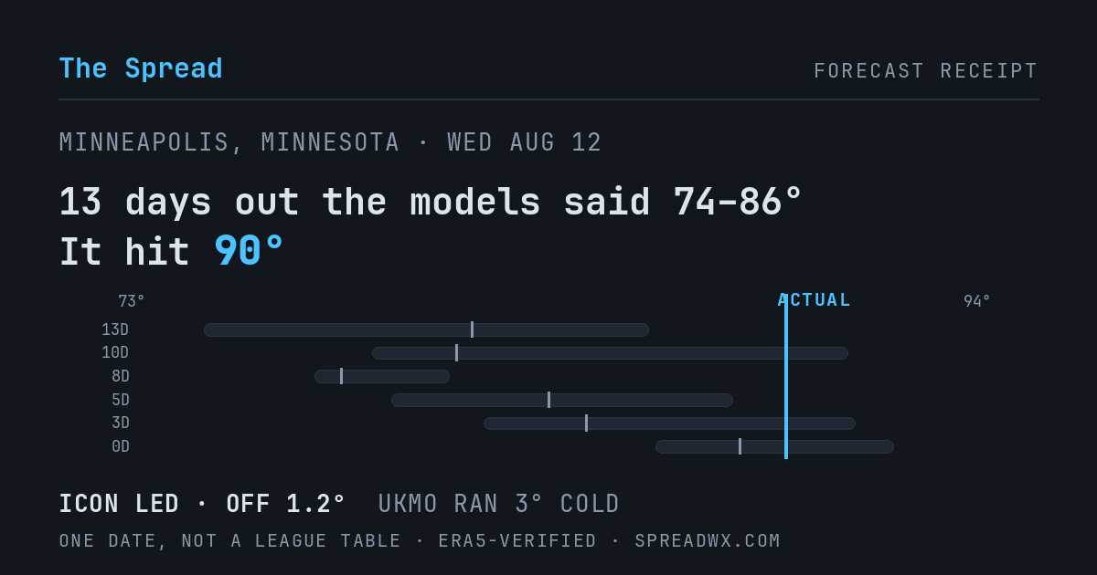 13 days out the models said 74–86; it hit 90. ICON led (off 1.2°F); UKMO ran 3°F cold.