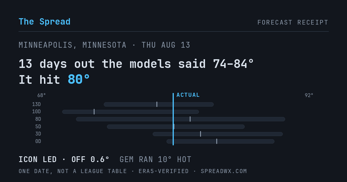 13 days out the models said 74–84; it hit 80. ICON led (off 0.6°F); GEM ran 10°F hot.