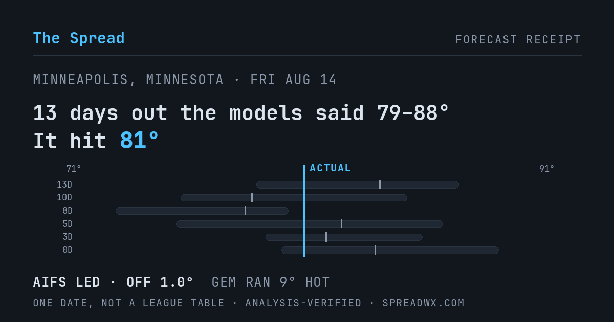 13 days out the models said 79–88; it hit 81. AIFS led (off 1.0°F); GEM ran 9°F hot.