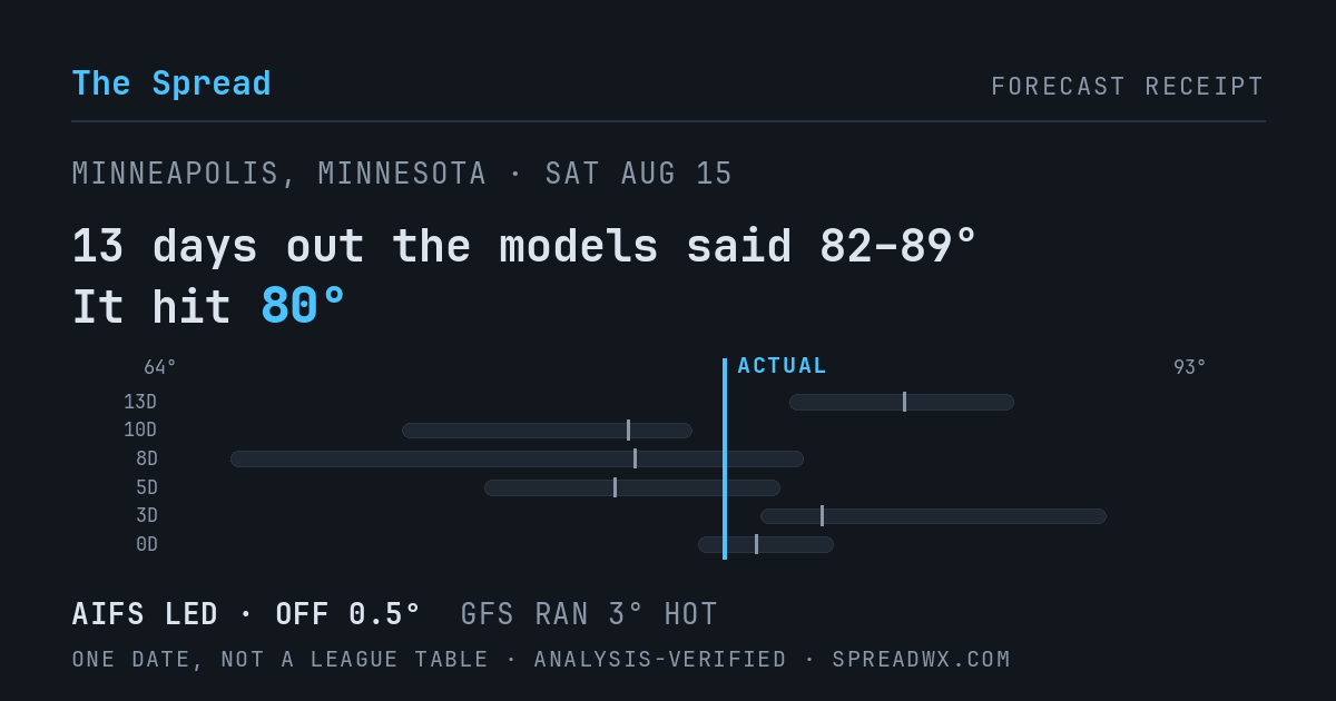 13 days out the models said 82–89; it hit 80. AIFS led (off 0.5°F); GFS ran 3°F hot.