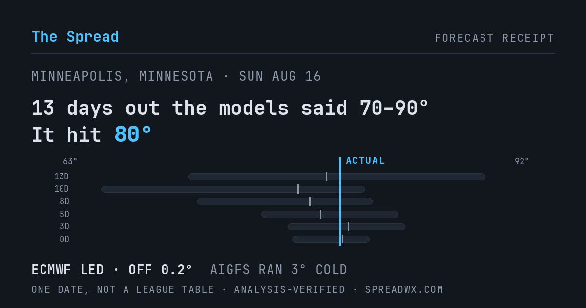13 days out the models said 70–90; it hit 80. ECMWF led (off 0.2°F); AIGFS ran 3°F cold.