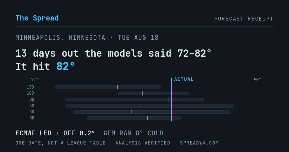 13 days out the models said 72–82; it hit 82. ECMWF led (off 0.2°F); GEM ran 8°F cold.