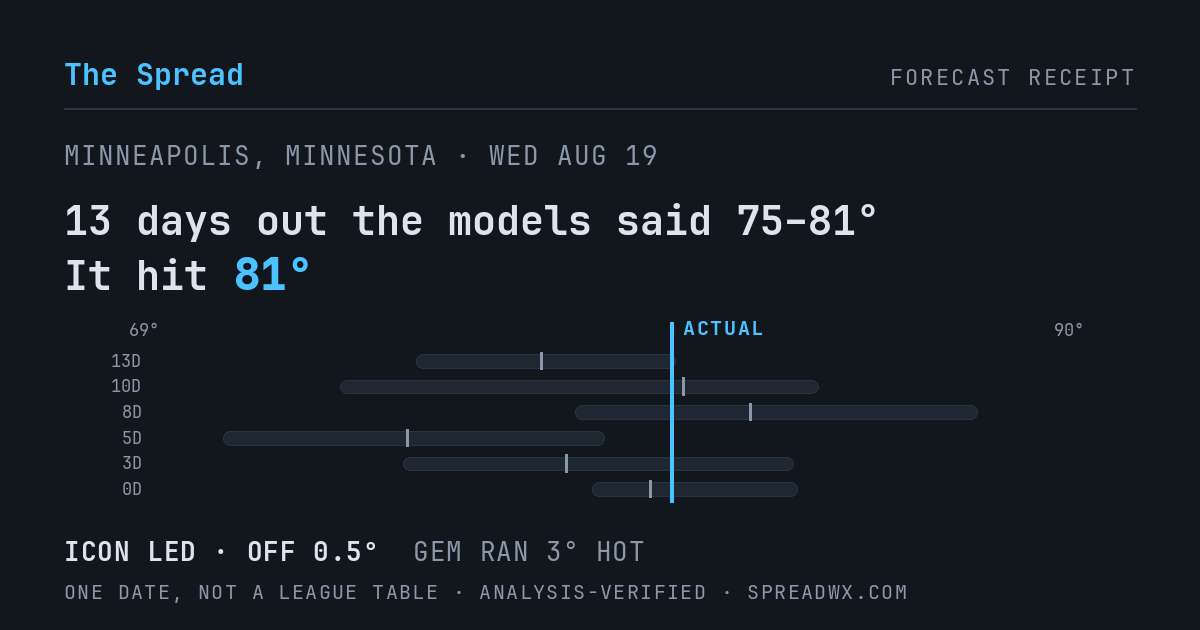 13 days out the models said 75–81; it hit 81. ICON led (off 0.5°F); GEM ran 3°F hot.