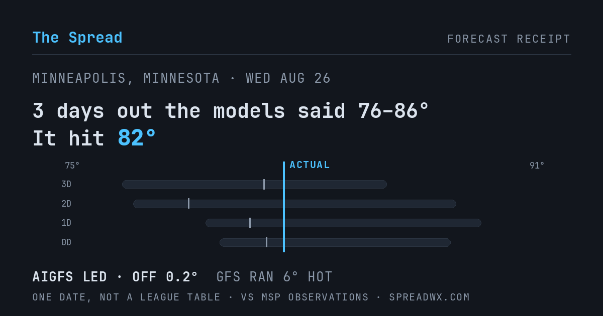 3 days out the models said 76–86; it hit 82. AIGFS led (off 0.2°F); GFS ran 6°F hot.